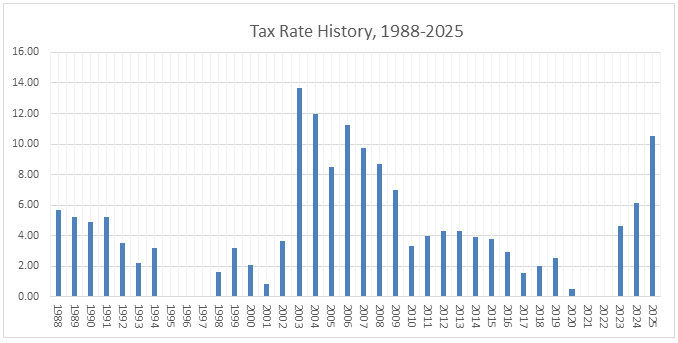 Table 2: Tax Rate History