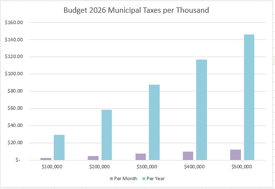 Tax increase by property value