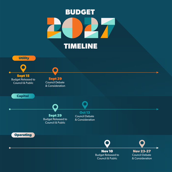 Budget 2027 timeline