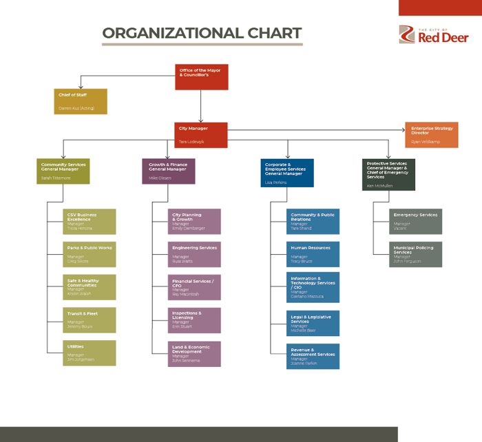 image of Organizational Chart
