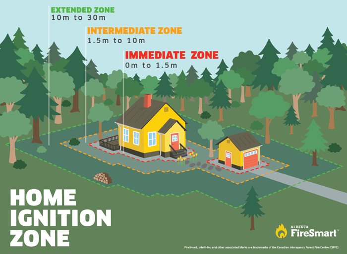 Home Ignition Zone graphic - 700 px