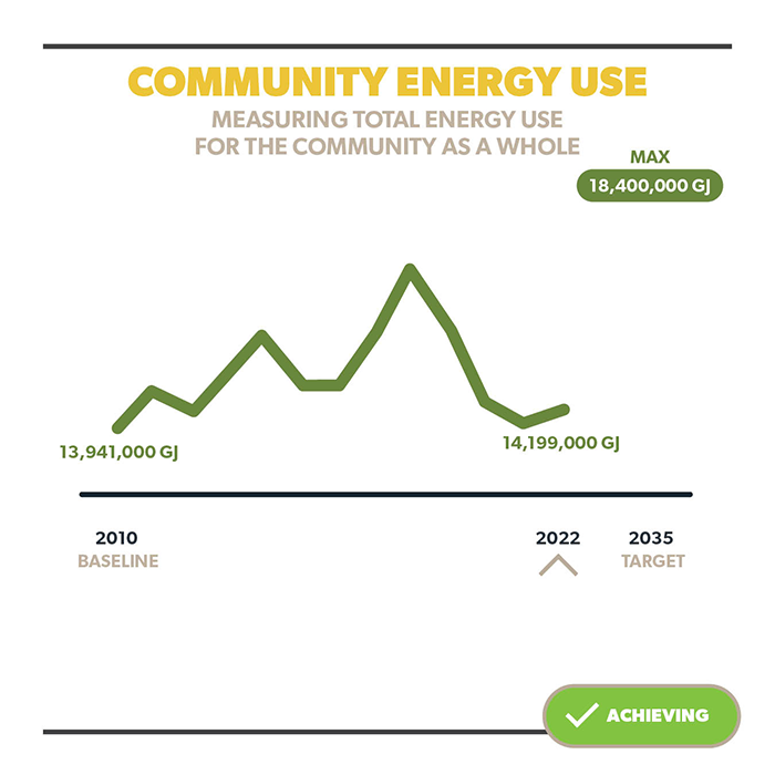 Community Energy Use