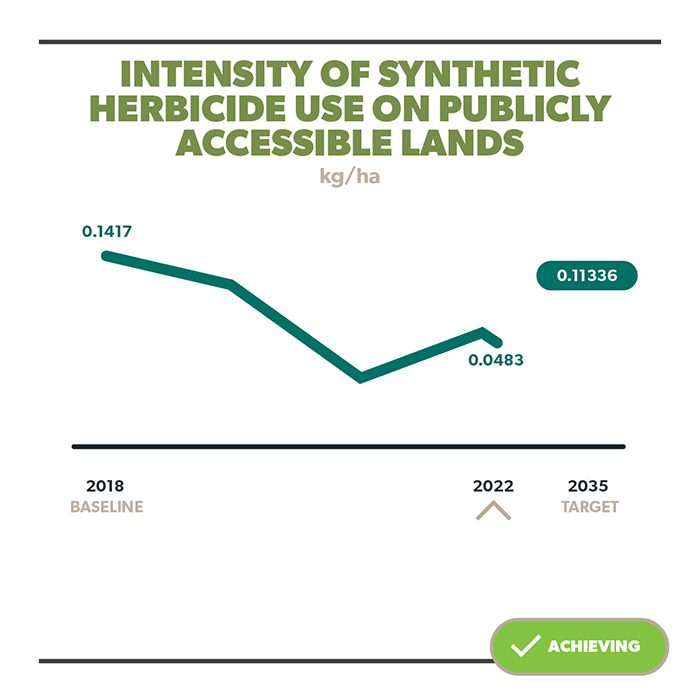 Intensity of Synthetic herbicide use on publicly accessible lands