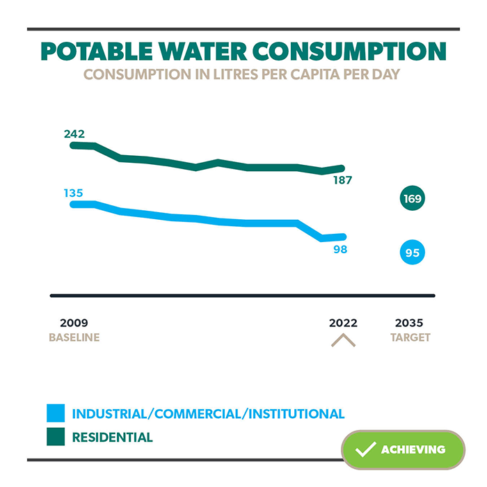 Potable Water Consumption