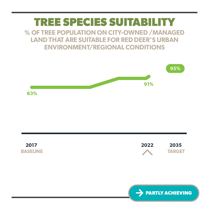 Tree Species Suitability