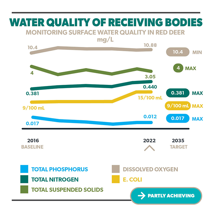 Water Quality of Receiving Bodies