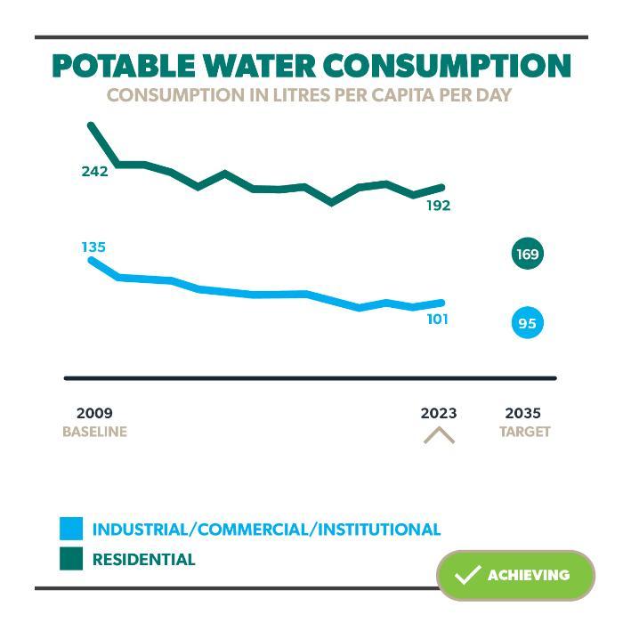 Potable Water Consumption