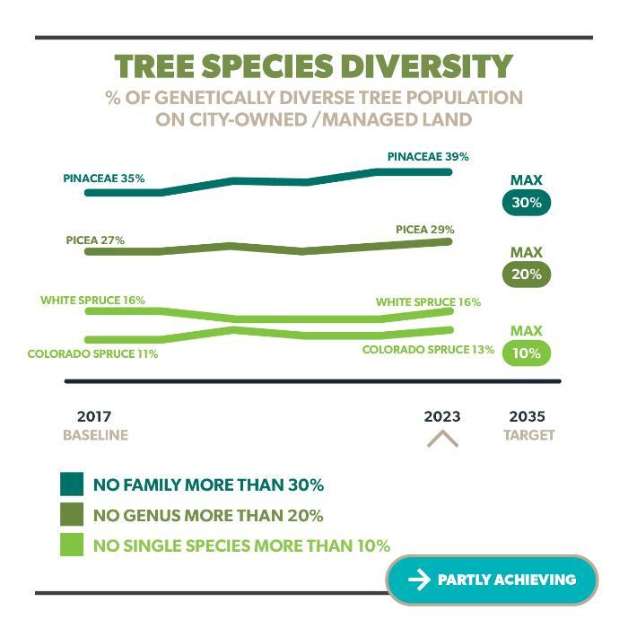 Tree Species Diversity