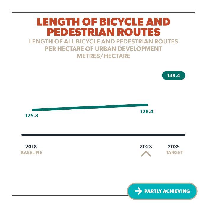 Length of Bicycle and Pedestrian Routes