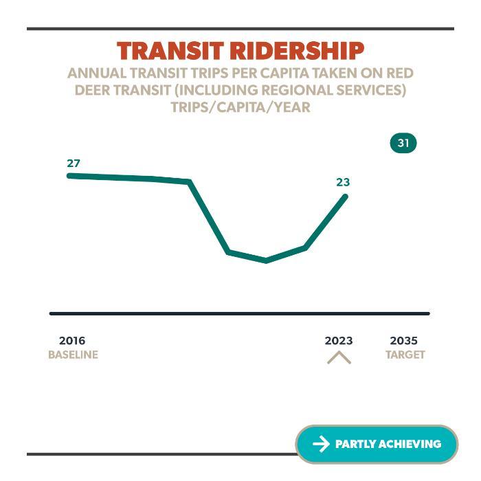 Transit Ridership