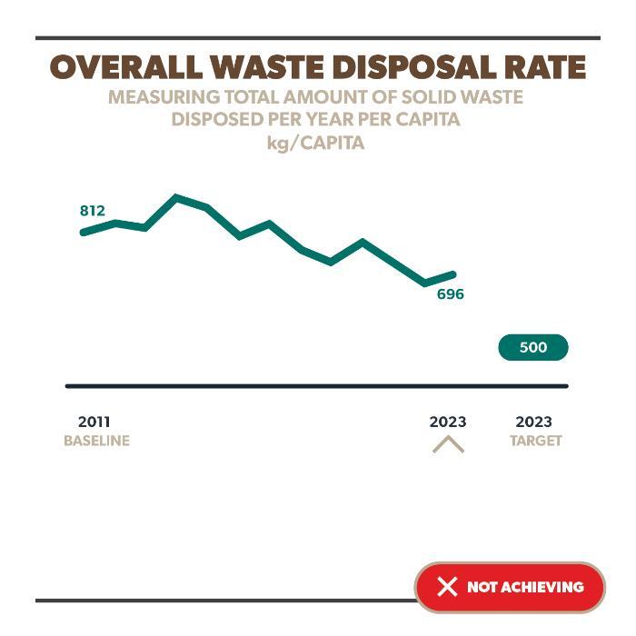 Overall Waste Disposal Rate