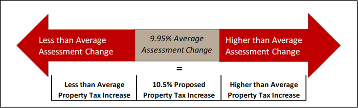 Assessment Understanding