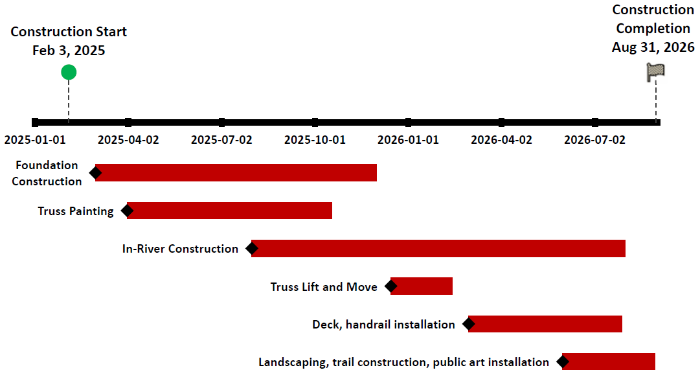 Outline of the phases of the CPR Bridge project