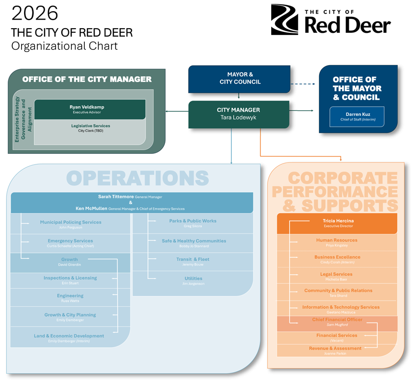 City Organizational Chart