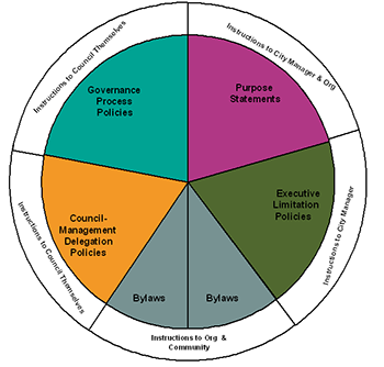 image of our Policy Governance Wheel